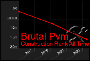 Total Graph of Brutal Pvm