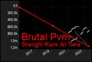 Total Graph of Brutal Pvm