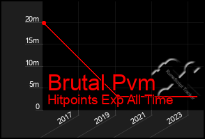 Total Graph of Brutal Pvm