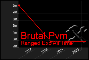 Total Graph of Brutal Pvm