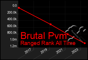 Total Graph of Brutal Pvm