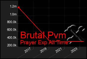 Total Graph of Brutal Pvm