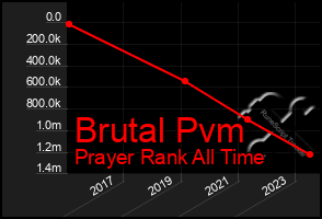 Total Graph of Brutal Pvm