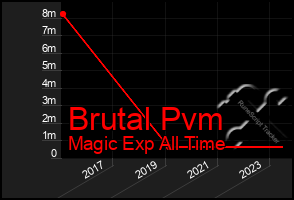 Total Graph of Brutal Pvm