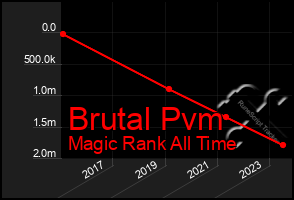 Total Graph of Brutal Pvm