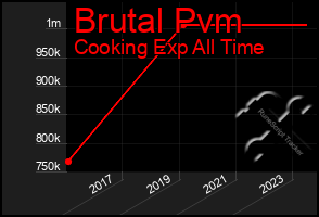 Total Graph of Brutal Pvm