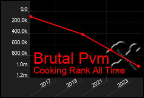 Total Graph of Brutal Pvm