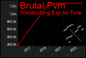 Total Graph of Brutal Pvm