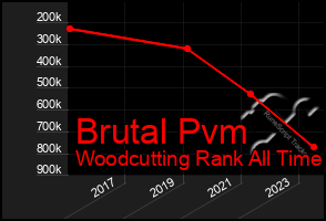 Total Graph of Brutal Pvm