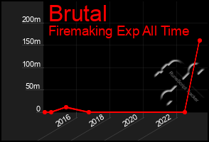 Total Graph of Brutal