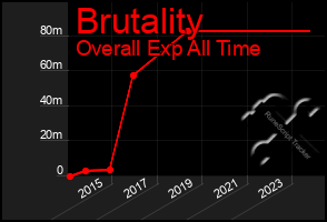 Total Graph of Brutality