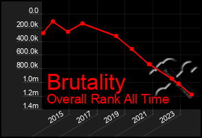 Total Graph of Brutality