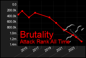 Total Graph of Brutality