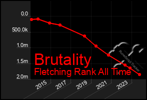 Total Graph of Brutality