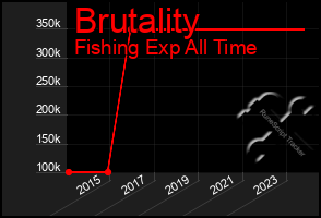 Total Graph of Brutality