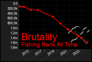 Total Graph of Brutality