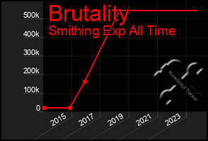 Total Graph of Brutality