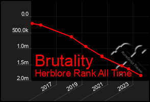 Total Graph of Brutality