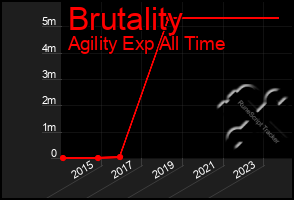 Total Graph of Brutality