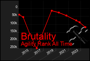 Total Graph of Brutality