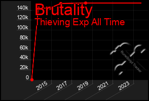 Total Graph of Brutality