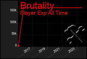 Total Graph of Brutality