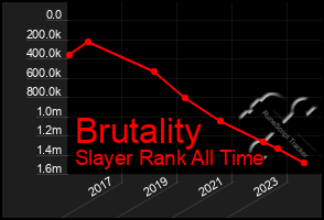 Total Graph of Brutality