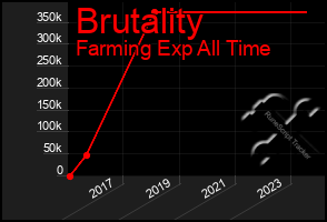 Total Graph of Brutality