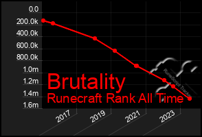 Total Graph of Brutality