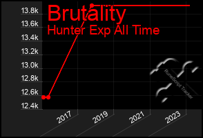 Total Graph of Brutality