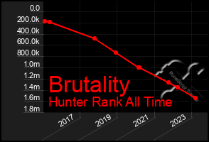 Total Graph of Brutality