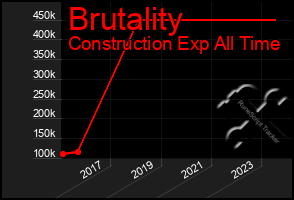 Total Graph of Brutality