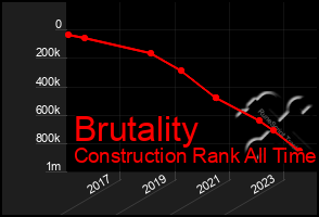 Total Graph of Brutality