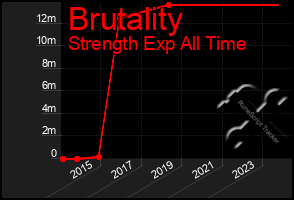 Total Graph of Brutality