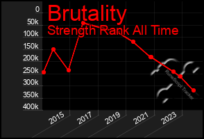 Total Graph of Brutality