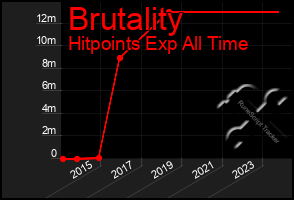 Total Graph of Brutality