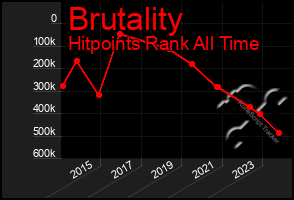 Total Graph of Brutality