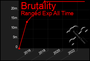 Total Graph of Brutality