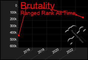 Total Graph of Brutality