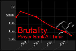 Total Graph of Brutality