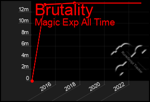 Total Graph of Brutality