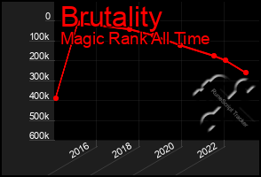 Total Graph of Brutality