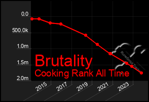 Total Graph of Brutality