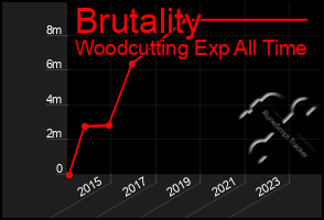 Total Graph of Brutality