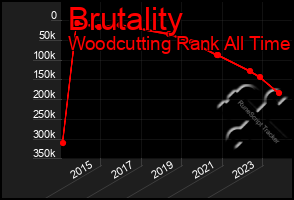 Total Graph of Brutality