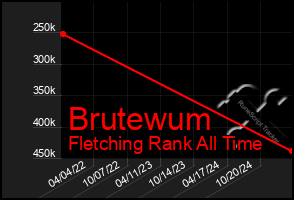 Total Graph of Brutewum