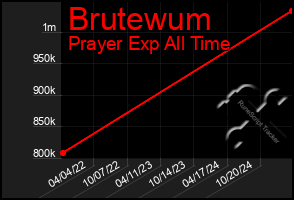 Total Graph of Brutewum