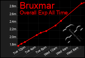 Total Graph of Bruxmar