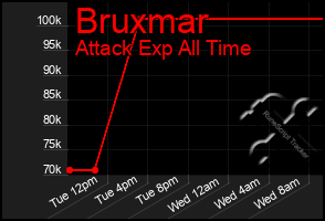 Total Graph of Bruxmar