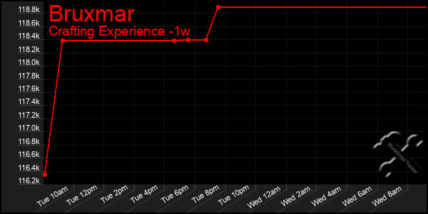 Last 7 Days Graph of Bruxmar